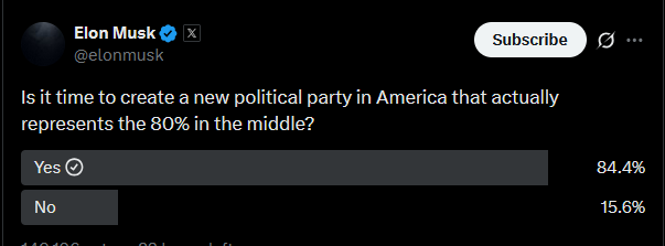 אילון מאסק יצר סקר: האם הגיע הזמן ליצור מפלגה פוליטית חדשה באמריקה שתייצג בפועל את 80% מהציבור שבאמצע