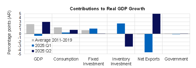 Real GDP increased at a 3.0% annual rate in Q2, beating expectations of 2.6%. The increase was driven by rising consumer spending and net exports. President Trump continues to right-size federal spending, which fell notably in 1H